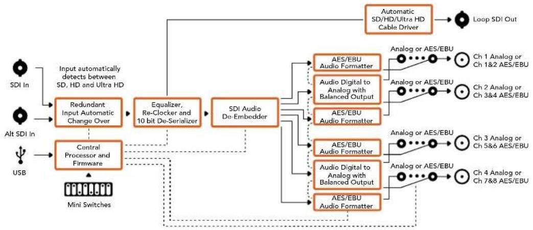 Blackmagic Design OpenGear Converter Sync Generator - Çıkış Seviyeleri menüsü - 2