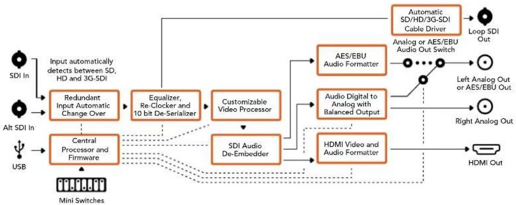 Blackmagic Design OpenGear Converter Sync Generator - Lo schema di Mini Converter SDI to HDMI - 1