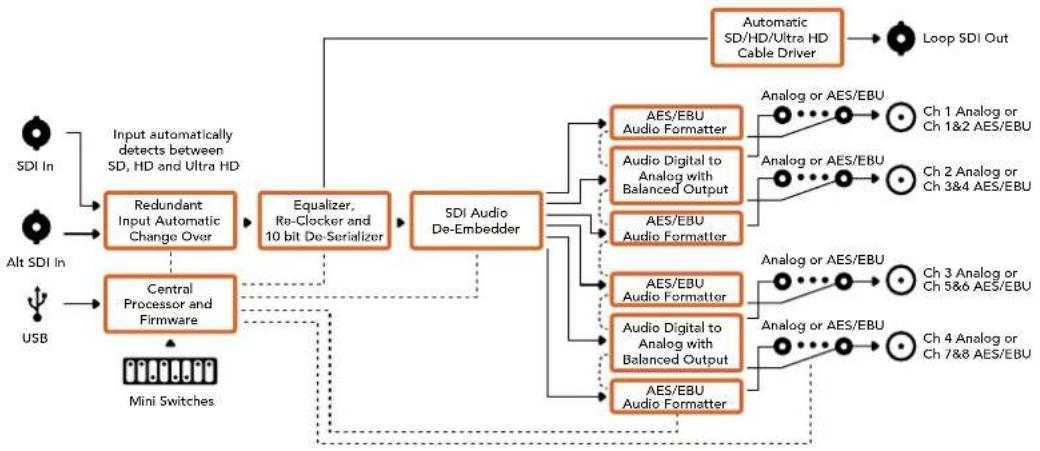 Blackmagic Design OpenGear Converter Sync Generator - Menu "Output Levels" - 2