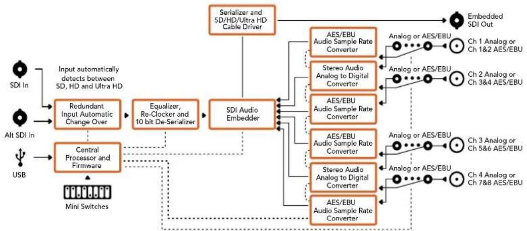 Blackmagic Design OpenGear Converter Sync Generator - Меню Input Levels - 2