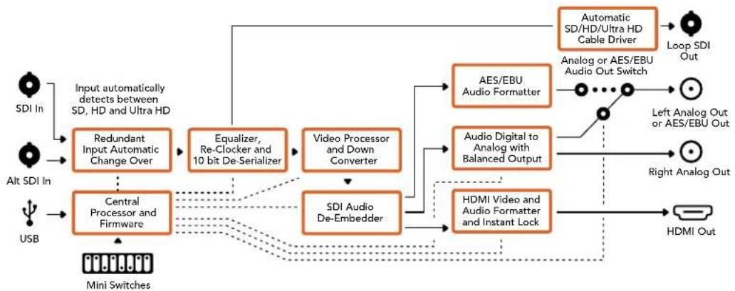 Blackmagic Design OpenGear Converter Sync Generator - Menu "Output Levels" - 2