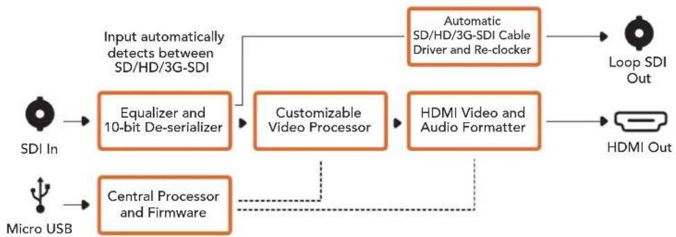Blackmagic Design OpenGear Converter Sync Generator - Diagrama de bloques - 1