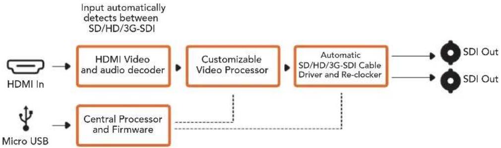 Blackmagic Design OpenGear Converter Sync Generator - Schéma fonctionnel du micro converter HDMI to SDI - 1