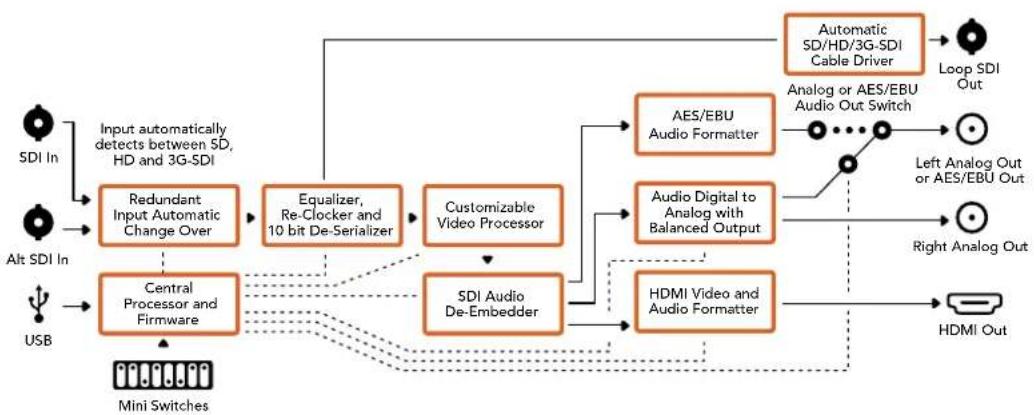 Blackmagic Design OpenGear Converter Sync Generator - Menu "Output Levels" - 2