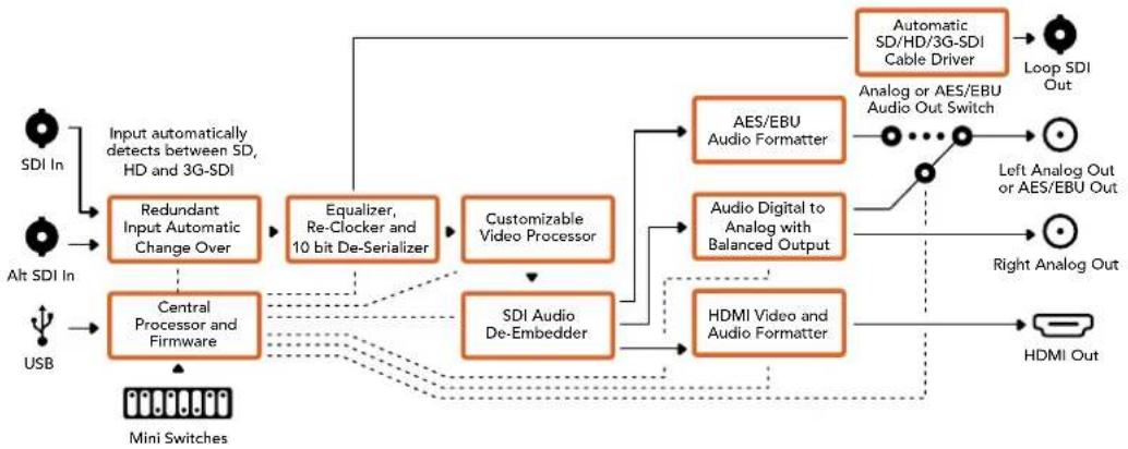 Blackmagic Design OpenGear Converter Sync Generator - Mini Converter SDI to HDMI ブロック図 - 1