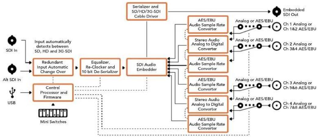 Blackmagic Design OpenGear Converter Sync Generator - Input Levels menu - 2