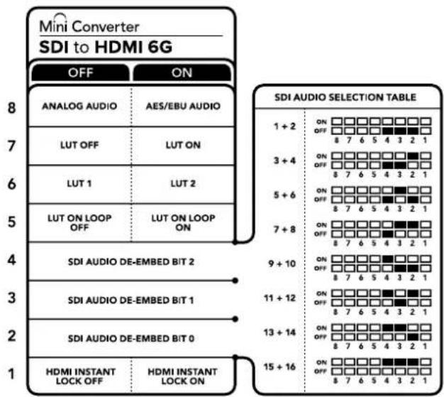 Mini Converter SDI to HDMI 6G OFF ON 8 7 6 5 4 3 2 1 7 3 + 4 ON 6 5 + 6 ON 5 7 + 8 ON 4 9 + 10 ON 3 11 + 12 ON 2 13 + 14 ON 1 15 + 16 ON HDMI INSTANT LOCK OFF HDMI INSTANT LOCK ON ANALOG AUDIO AES/EBU AUDIO LUT OFF LUT ON LUT 1 LUT 2 LUT ON LOOP OFF LUT ON LOOP ON SDI AUDIO DE-EMBED BIT 2 SDI AUDIO DE-EMBED BIT 1 SDI AUDIO DE-EMBED BIT 0 HDMI INSTANT LOCK OFF HDMI INSTANT LOCK ON SDI AUDIO SELECTION TABLE 1 + 2 ON OFF □□□□□□□□□ 8 7 6 5 4 3 2 1 3 + 4 ON OFF □□□□□□□□□ 8 7 6 5 4 3 2 1 5 + 6 ON OFF □□□□□□□□□ 8 7 6 5 4 3 2 1 7 + 8 ON OFF □□□□□□□□□ 8 7 6 5 4 3 2 1 9 + 10 ON OFF □□□□□□□□□ 8 7 6 5 4 3 2 1 11 + 12 ON OFF □□□□□□□□□ 8 7 6 5 4 3 2 1 13 + 14 ON OFF □□□□□□□□□ 8 7 6 5 4 3 2 1 15 + 16 ON OFF □□□□□□□□□ 8 7 6 5 4 3 2 1