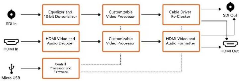 Blackmagic Design OpenGear Converter Sync Generator - Il menù "Processing" - 1