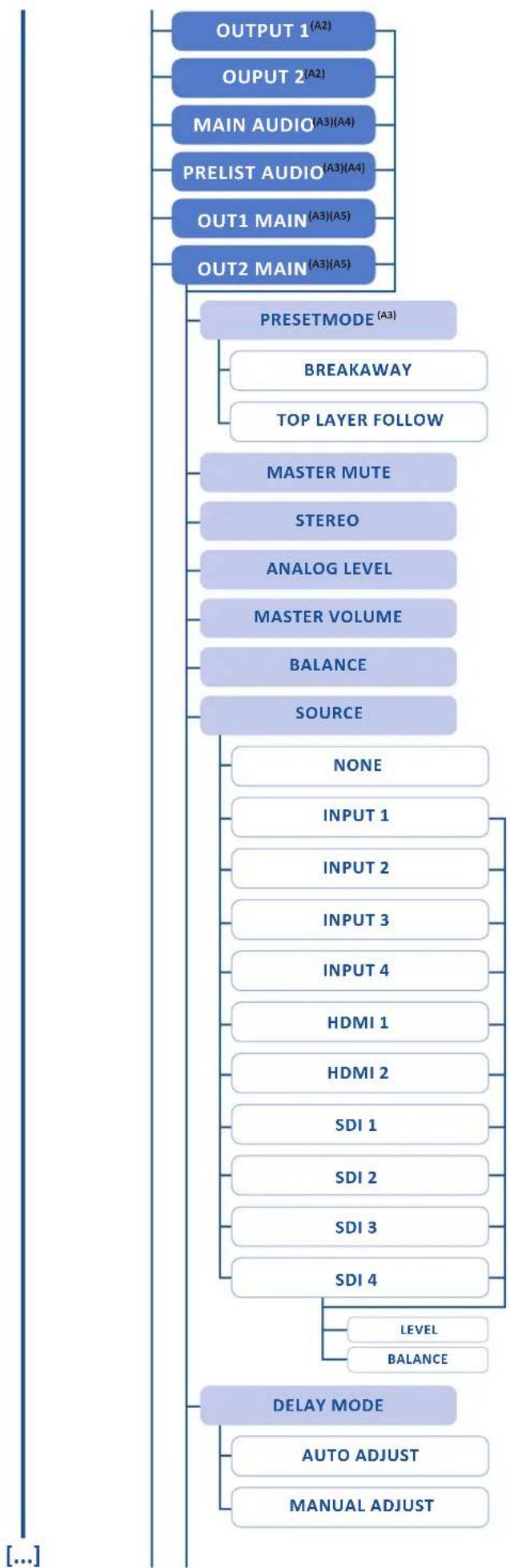 Analog Way Eikos2 - Menu tree - 22