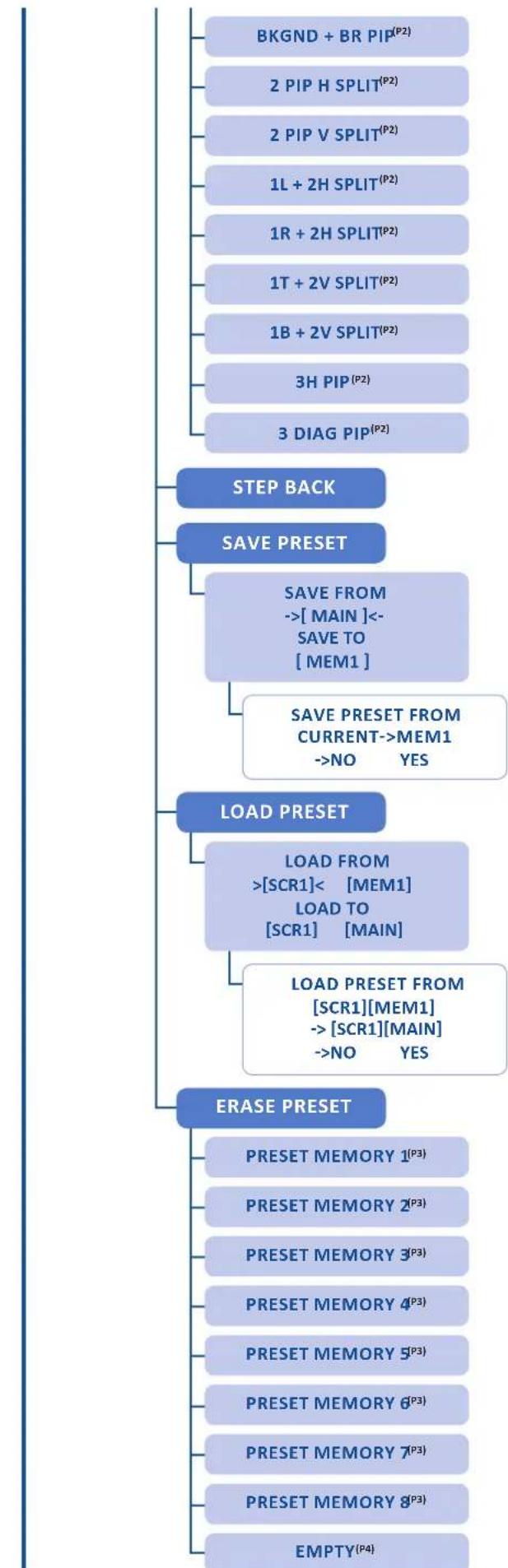 Analog Way Eikos2 - Menu tree - 11