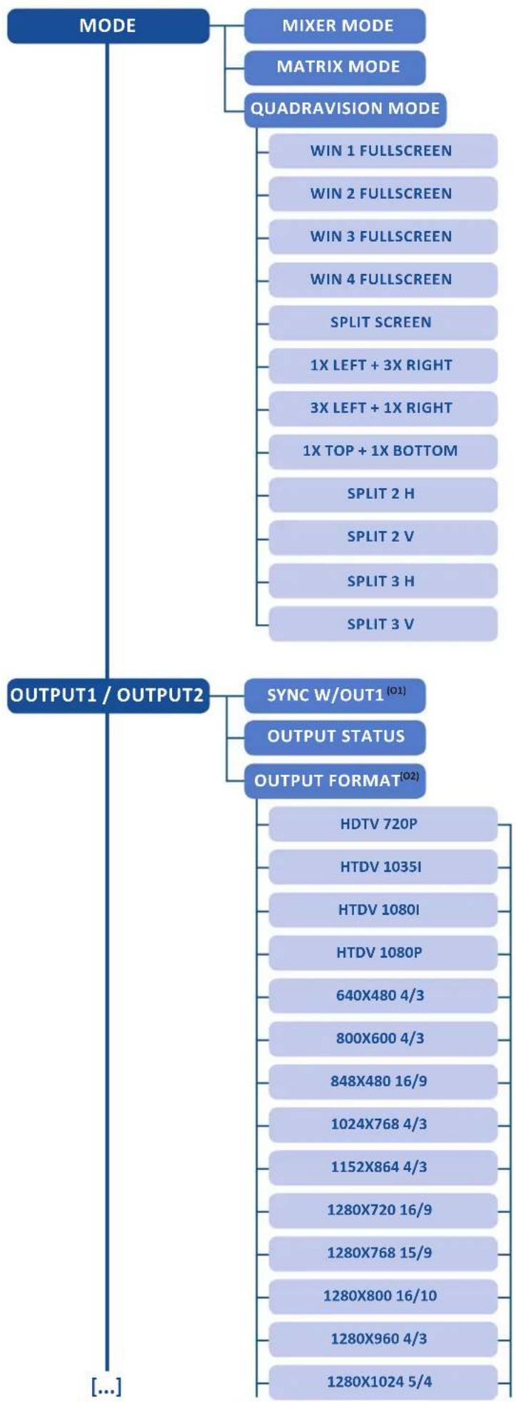 Analog Way Eikos2 - Menu tree - 2