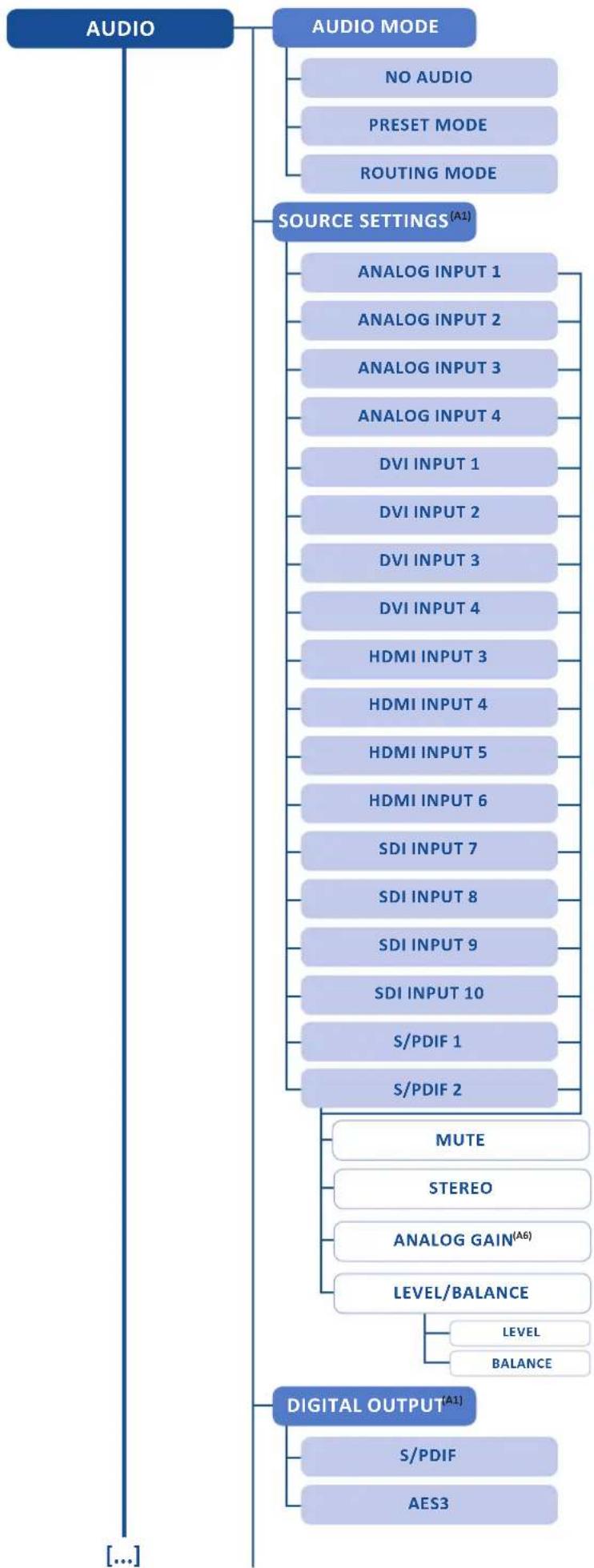 Analog Way Eikos2 - Menu tree - 21