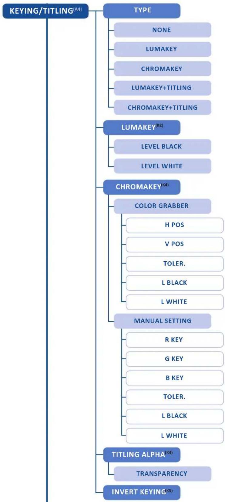 Analog Way Eikos2 - Menu tree - 15