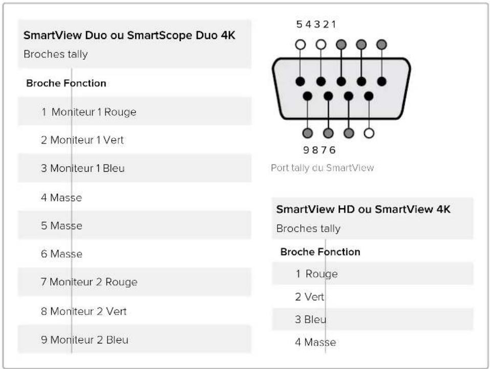 Blackmagic Design SmartView Duo - Broches du port tally - 2