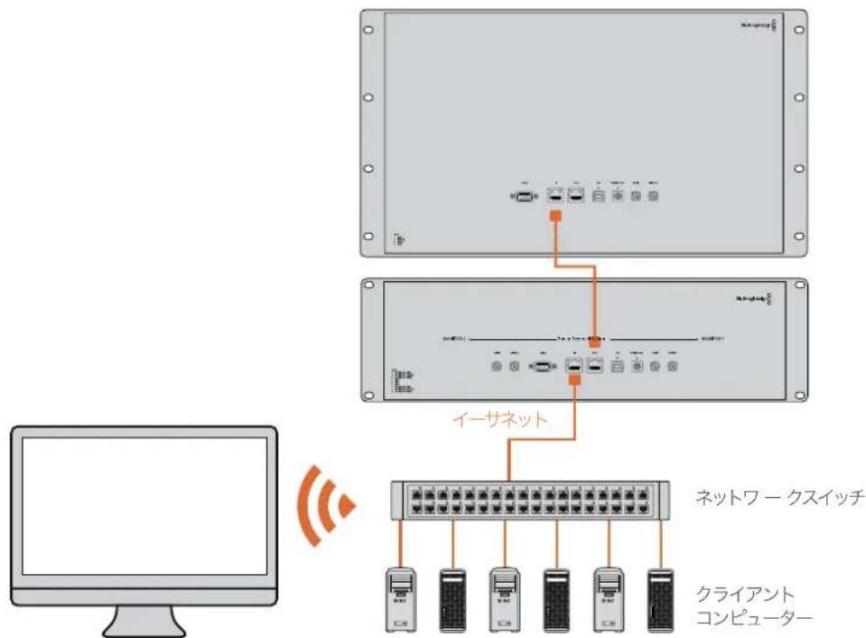 Blackmagic Design SmartView Duo - イー サネット・ネットワー クスイッチ 接 続 図 - 1