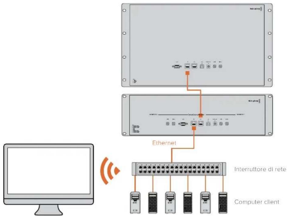 Blackmagic Design SmartView Duo - Diagramma di connessione ethernet con interruttore di rete - 1