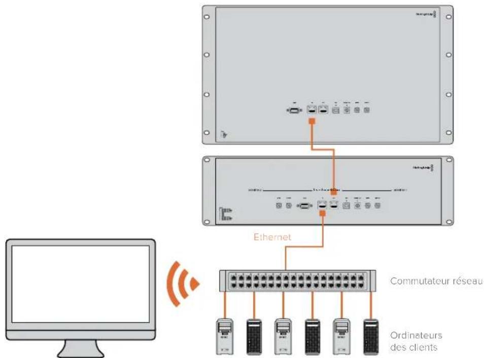 Blackmagic Design SmartView Duo - Schéma de connexion avec un commutateur réseau ethernet - 1