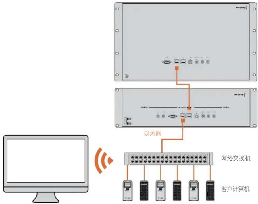 Blackmagic Design SmartView Duo - 以太网交换机连接示意图 - 1