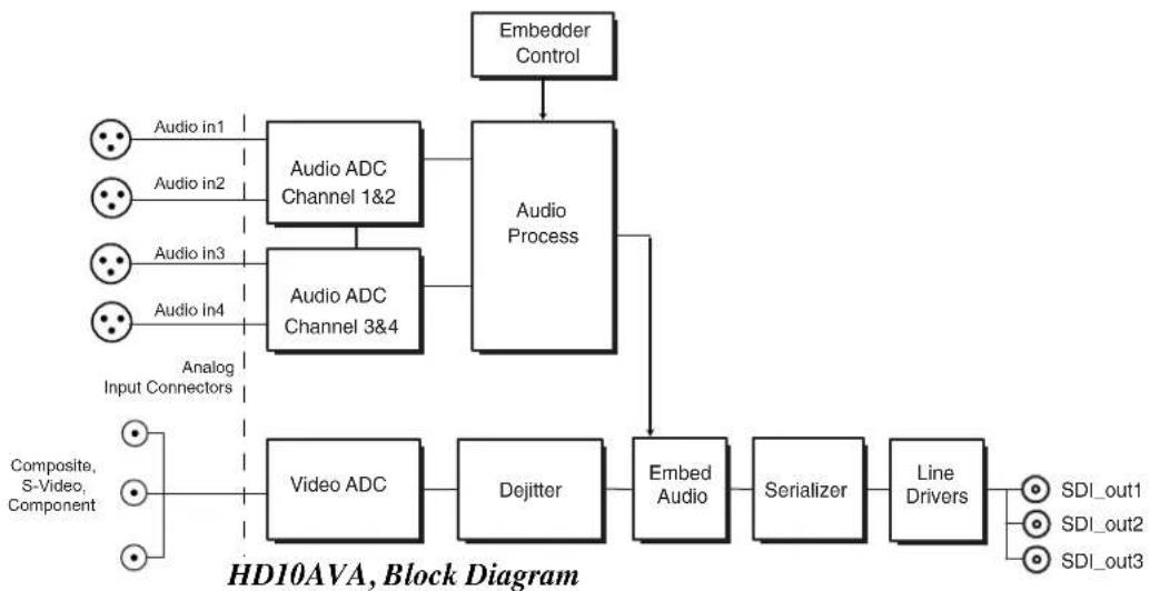 AJA HD10AVA - Block Diagram - 1
