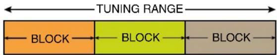 Lectrosonics SSM - Three Block Tuning Range - 1