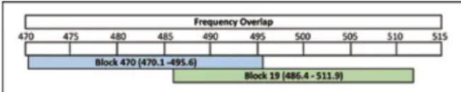 Lectrosonics SSM - Block 470/19 Frequency Overlap - 1