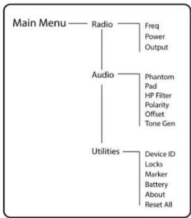 SHURE AD3 - Menü-Übersicht Menüstruktur - 1