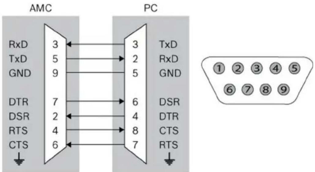 AMC PC RxD 3 TxD 5 GND 9 DTR 7 DSR 2 RTS 4 CTS 6 3 2 5 6 4 8 7 TxD RxD GND DSR DTR CTS RTS ① ② ③ ④ ⑤ ⑥ ⑦ ⑧ ⑨