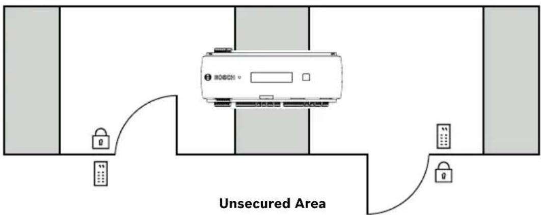 BOSCH APC-AMC2-2WCF - Description - 2