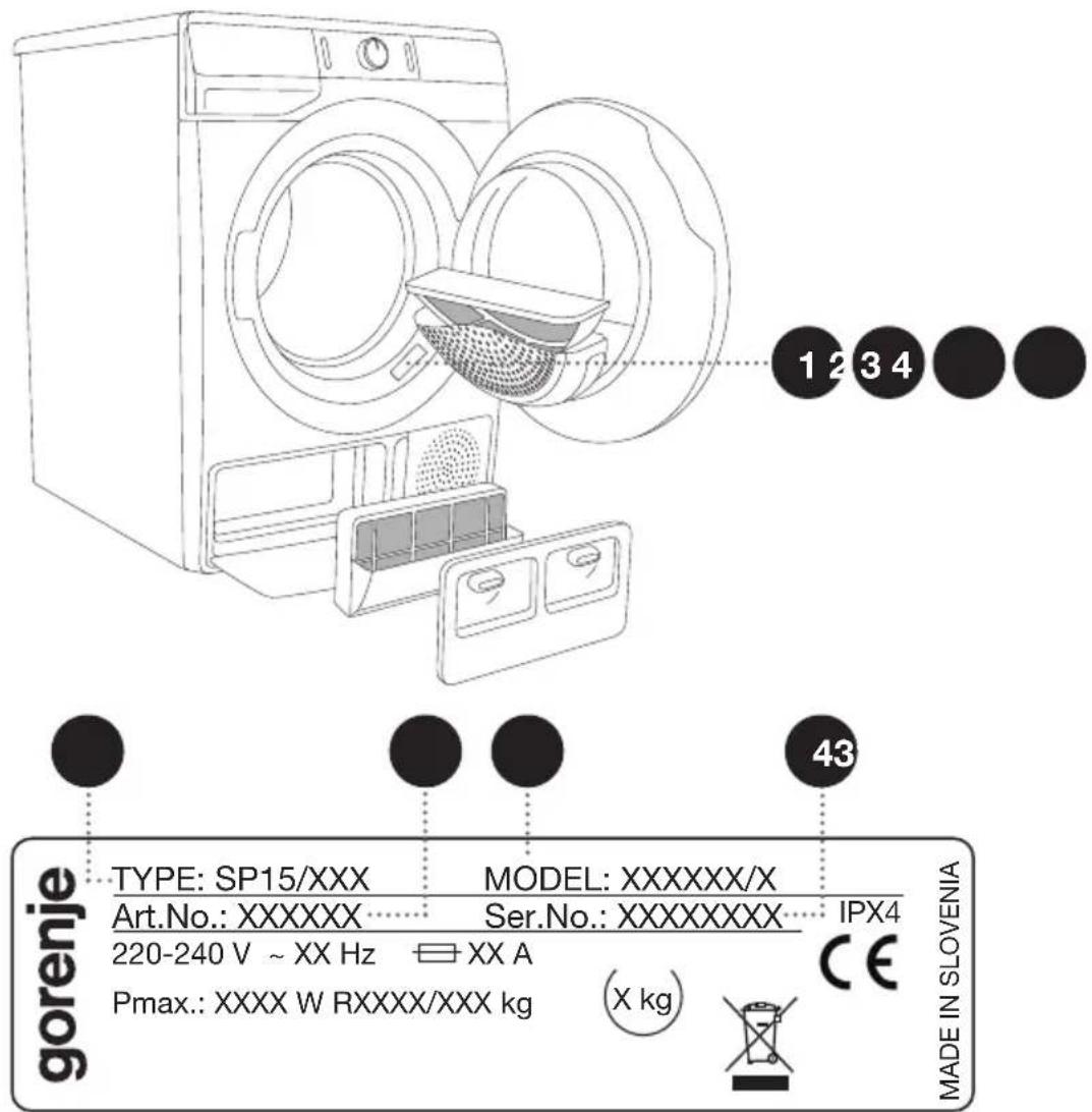 gorenje TYPE: SP15/XXX Art.No.: XXXXXX 220-240 V ~ XX Hz Pmax.: XXXX W RXXXX/XXX kg MODEL: XXXXXX/X Ser.No.: XXXXXXXX XX A IPX4 CE X kg MADE IN SLOVENIA 1 2 3 4 43
