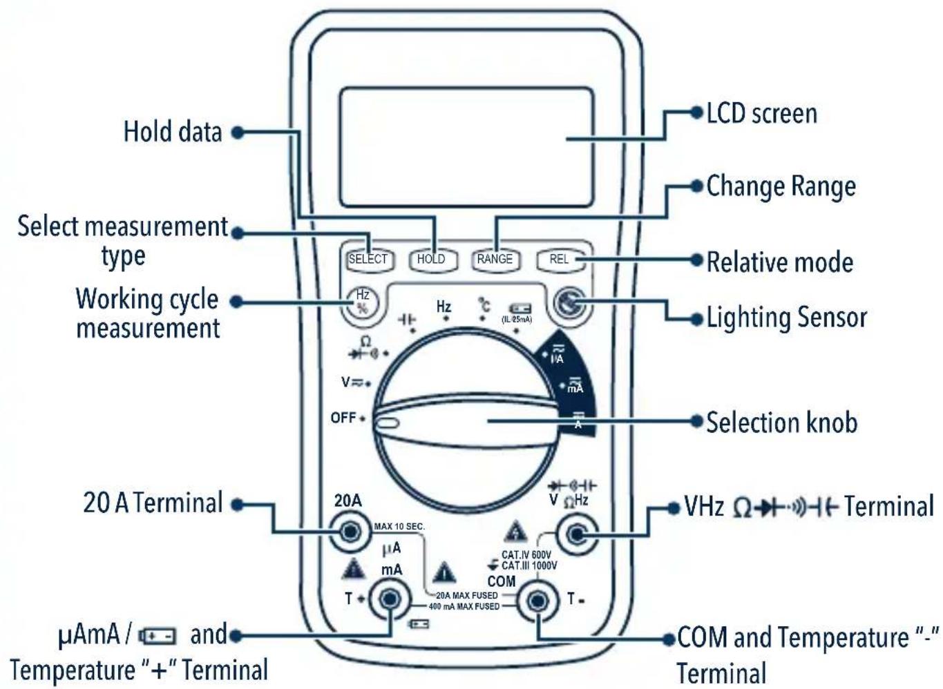 Hold data Select measurement type Working cycle measurement 20 A Terminal μAmA / + - and Temperature "+" Terminal LCD screen Change Range Relative mode Lighting Sensor Selection knob VHz Ω → ←→ Terminal MAX 10 SEC. μA mA T CAT.IV 600V CAT.III 1000V COM 20A MAX FUSED 400 mA MAX FUSED T- COM and Temperature "-" Terminal