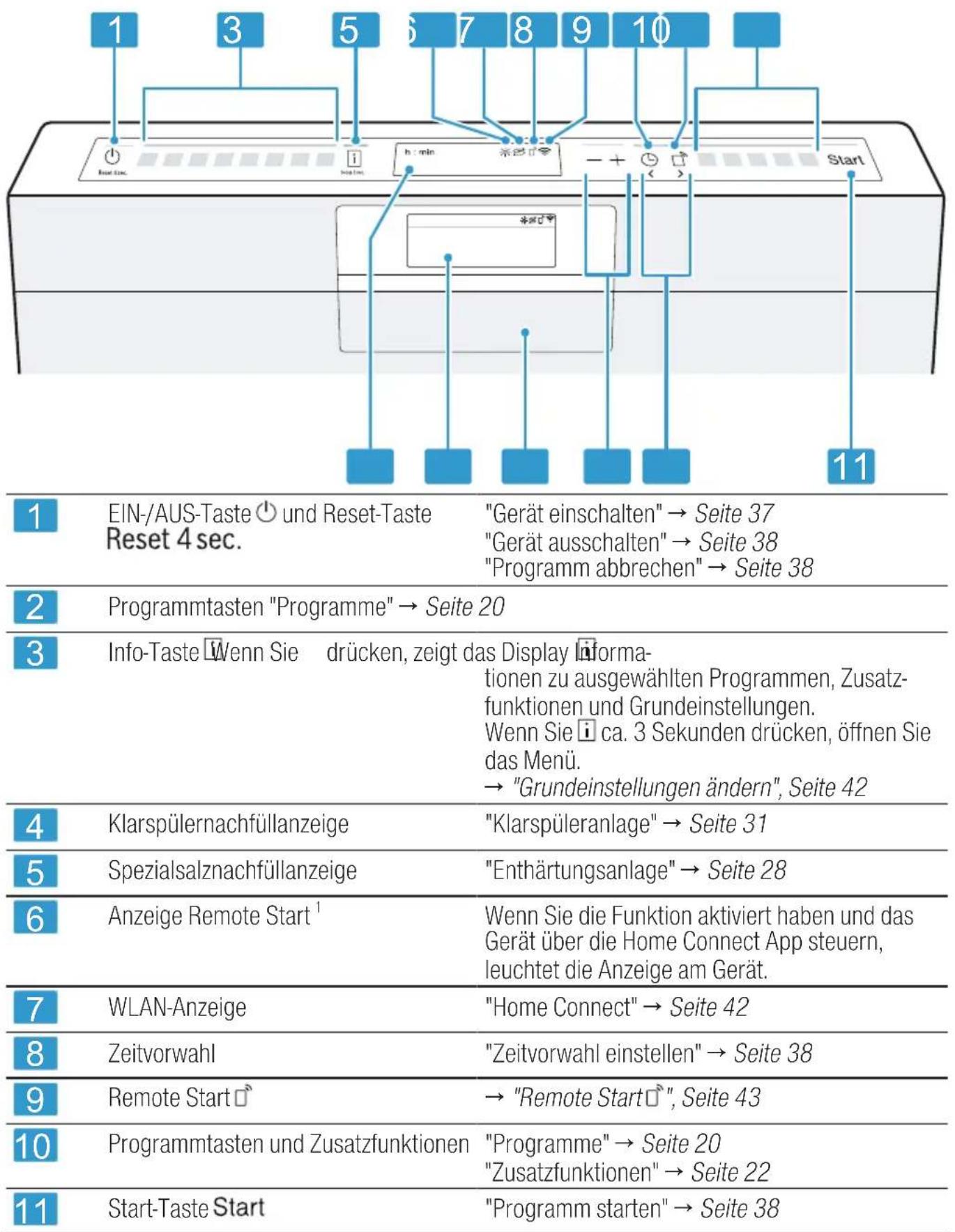 SIEMENS SN47YS01CE - Bedienelemente - 1