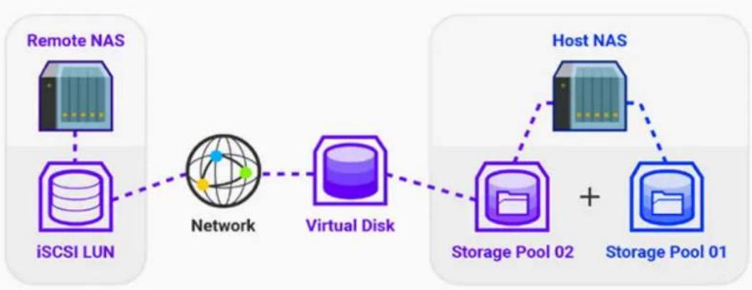 graph LR A["Remote NAS"] --> B["iSCSI LUN"] B --> C["Network"] C --> D["Virtual Disk"] D --> E["Storage Pool 02"] E --> F["Host NAS"] F --> G["Storage Pool 01"] G --> E
