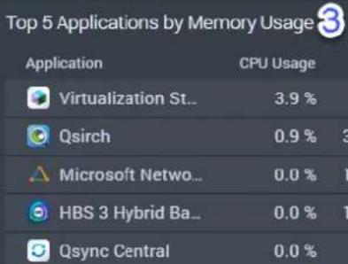 Top 5 Applications by Memory Usage Application CPU Usage Virtualization St... 3.9 % Qsirch 0.9 % 3 Microsoft Netwo... 0.0 % 1 HBS 3 Hybrid Ba... 0.0 % 1 Qsync Central 0.0 %