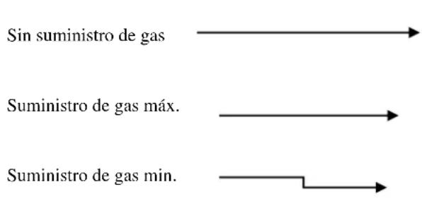 Sin suministro de gas Suministro de gas máx. Suministro de gas min.