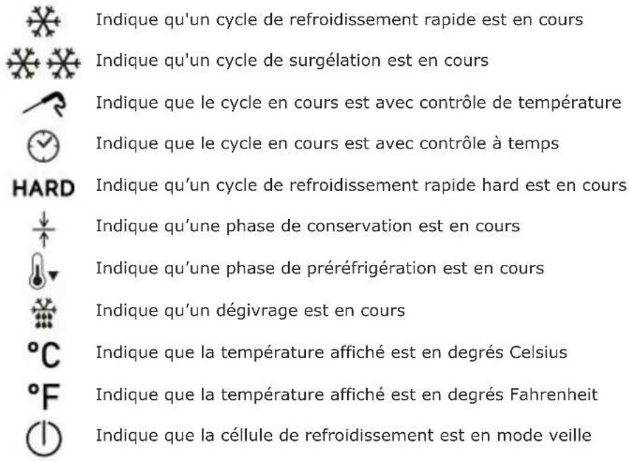 Indique qu'un cycle de refroidissement rapide est en cours Indique qu'un cycle de surgélation est en cours Indique que le cycle en cours est avec contrôle de température Indique que le cycle en cours est avec contrôle à temps HARD Indique qu'un cycle de refroidissement rapide hard est en cours Indique qu'une phase de conservation est en cours Indique qu'une phase de préréfrigération est en cours Indique qu'un dégivrage est en cours °C °F Indique que la température affiché est en degrés Celsius Indique que la température affiché est en degrés Fahrenheit Indique que la céllule de refroidissement est en mode veille