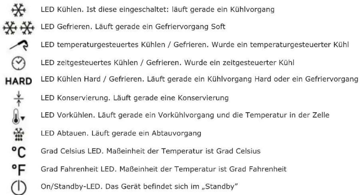 LED Kühlen. Ist diese eingeschaltet: läuft gerade ein Kühlvorgang LED Gefrieren. Läuft gerade ein Gefriervorgang Soft LED temperaturgesteuertes Kühlen / Gefrieren. Wurde ein temperaturgesteuerter Kühl LED zeitgesteuertes Kühlen / Gefrieren. Wurde ein zeitgesteuerter Kühl HARD LED Kühlen Hard / Gefrieren. Läuft gerade ein Kühlvorgang Hard oder ein Gefriervorgang LED Konservierung. Läuft gerade eine Konservierung LED Vorkühlen. Läuft gerade ein Vorkühlvorgang und die Temperatur in der Zelle LED Abtauen. Läuft gerade ein Abtauvorgang °C °F On/Standby-LED. Das Gerät befindet sich im „Standby“