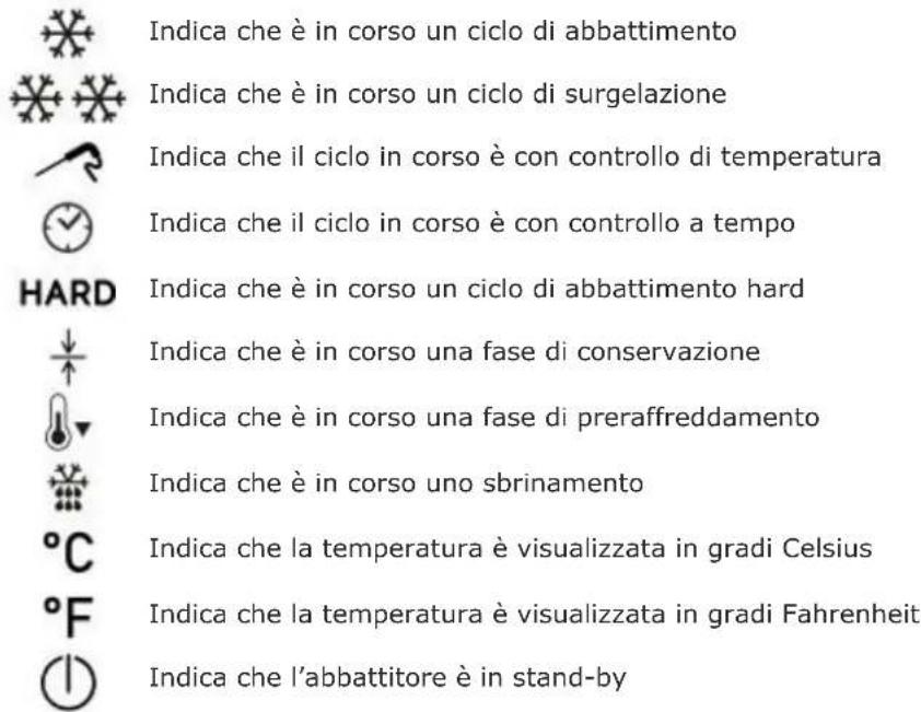 Indica che è in corso un ciclo di abbattimento Indica che è in corso un ciclo di surgelazione Indica che il ciclo in corso è con controllo di temperatura Indica che il ciclo in corso è con controllo a tempo HARD Indica che è in corso un ciclo di abbattimento hard Indica che è in corso una fase di conservazione Indica che è in corso una fase di preraffreddamento Indica che è in corso uno sbrinamento °C °F Indica che la temperatura è visualizzata in gradi Celsius Indica che la temperatura è visualizzata in gradi Fahrenheit Indica che l'abbattitore è in stand-by