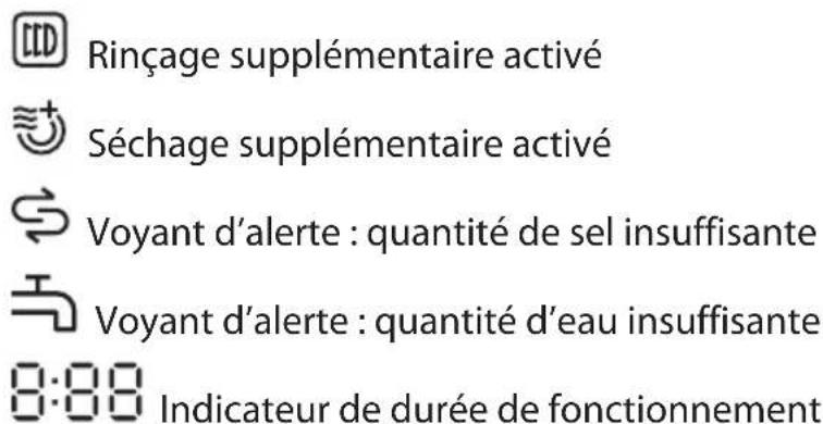 Rinçage supplémentaire activé Séchage supplémentaire activé Voyant d'alerte : quantité de sel insuffisante Voyant d'alerte : quantité d'eau insuffisante 8:88 Indicateur de durée de fonctionnement