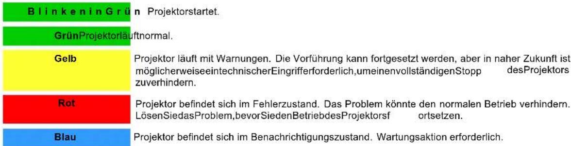 Blinkening Grün Projektorstartet. GrünProjektorläuftnormal. Gelb Projektor läuft mit Warnungen. Die Vorführung kann fortgesetzt werden, aber in naher Zukunft ist möglicherweisseeintechnischerEingrifferforderlich,umeinenvollständigenStopp desProjektors zuverhindern. Rot Projektor befindet sich im Fehlerzustand. Das Problem könnte den normalen Betrieb verhindern. LösenSiedasProblem,bevorSiedenBetriebdesProjektorsf ortsetzen. Blau Projektor befindet sich im Benachrichtigungszustand. Wartungsaktion erforderlich.