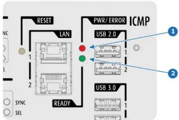 RESET LAN PWR/ ERROR ICMP USB 2.0 1 2 2 2 SYNC SEL READY