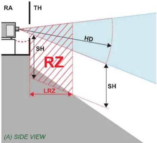 RA TH SH HD RZ LRZ SH (A) SIDE VIEW
