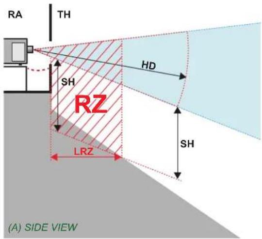 RA TH SH HD RZ LRZ SH (A) SIDE VIEW