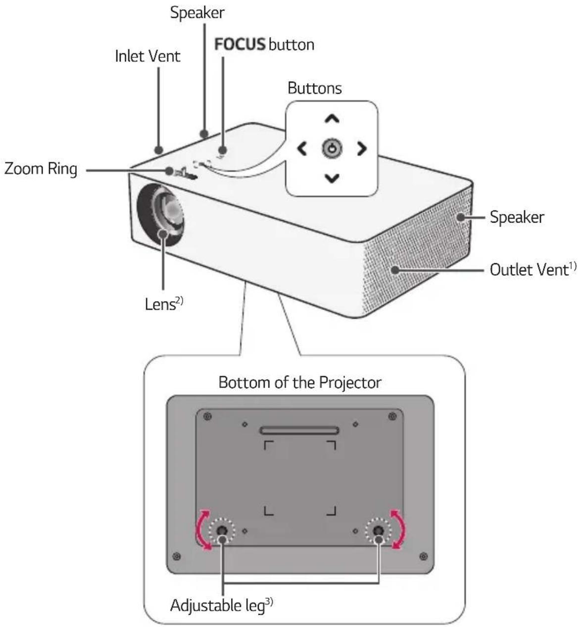 Speaker Inlet Vent FOCUS button Buttons Zoom Ring Lens²) Speaker Outlet Vent¹) Bottom of the Projector Adjustable leg³)