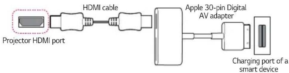 Projector HDMI port HDMI cable Apple 30-pin Digital AV adapter Charging port of a smart device