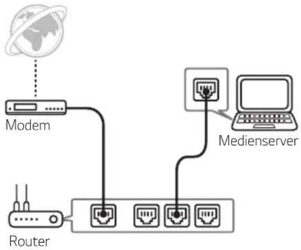 graph TD A["Modem"] --> B["Router"] C["Medienserver"] --> B B --> D["Router"] style A fill:#f9f,stroke:#333 style C fill:#f9f,stroke:#333 style B fill:#ccf,stroke:#333 style D fill:#cff,stroke:#333