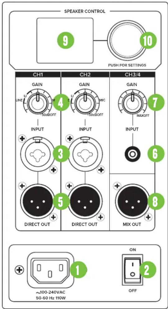 SPEAKER CONTROL 9 10 PUSH FOR SETTINGS CH1 GAIN LINE U M 50dBOFF INPUT 4 GAIN U E MIC 150dBOFF INPUT 3 GAIN MAXOFF 6 DIRECT OUT 5 DIRECT OUT 8 MIX OUT 1 ON 2 ~100-240VAC 50-60 Hz 110W OFF