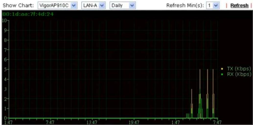 Draytek VigorLTE 200n - VI-3-5 Traffic Graph - 1