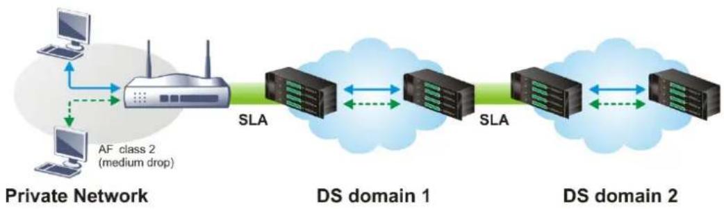 Draytek VigorLTE 200n - Quality of Service (QoS) - 1