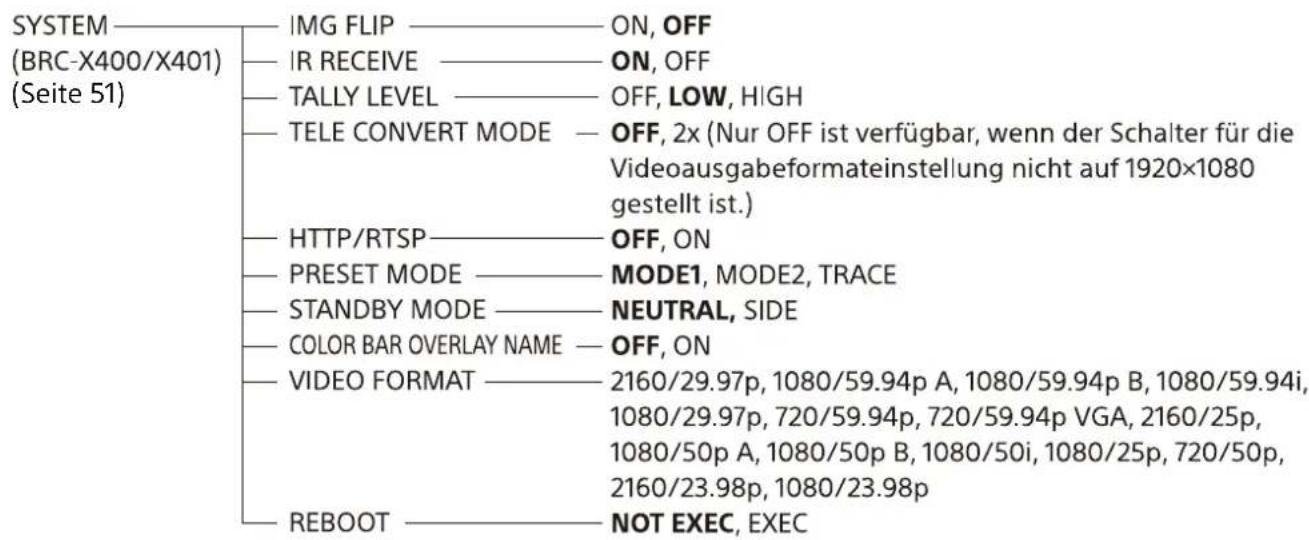 SYSTEM (BRC-X400/X401) (Seite 51) IMG FLIP —— ON, OFF IR RECEIVE —— ON, OFF TALLY LEVEL —— OFF, LOW, HIGH TELE CONVERT MODE —— OFF, 2x (Nur OFF ist verfügbar, wenn der Schalter für die Videoausgabeformateinstellung nicht auf 1920×1080 gestellt ist.) HTTP/RTSP —— OFF, ON PRESET MODE —— MODE1, MODE2, TRACE STANDBY MODE —— NEUTRAL, SIDE COLOR BAR OVERLAY NAME —— OFF, ON VIDEO FORMAT —— 2160/29.97p, 1080/59.94p A, 1080/59.94p B, 1080/59.94i, 1080/29.97p, 720/59.94p, 720/59.94p VGA, 2160/25p, 1080/50p A, 1080/50p B, 1080/50i, 1080/25p, 720/50p, 2160/23.98p, 1080/23.98p REBOOT —— NOT EXEC, EXEC