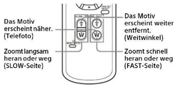 Das Motiv erscheint näher. (Telefoto) Zoomt langsam heran oder weg (SLOW-Seite) Das Motiv erscheint weiter entfernt. (Weitwinkel) Zoomt schnell heran oder weg (FAST-Seite)
